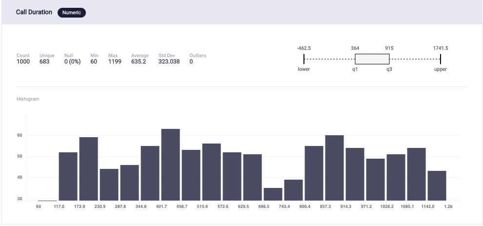 Graph 2: Distribution of Call Duration