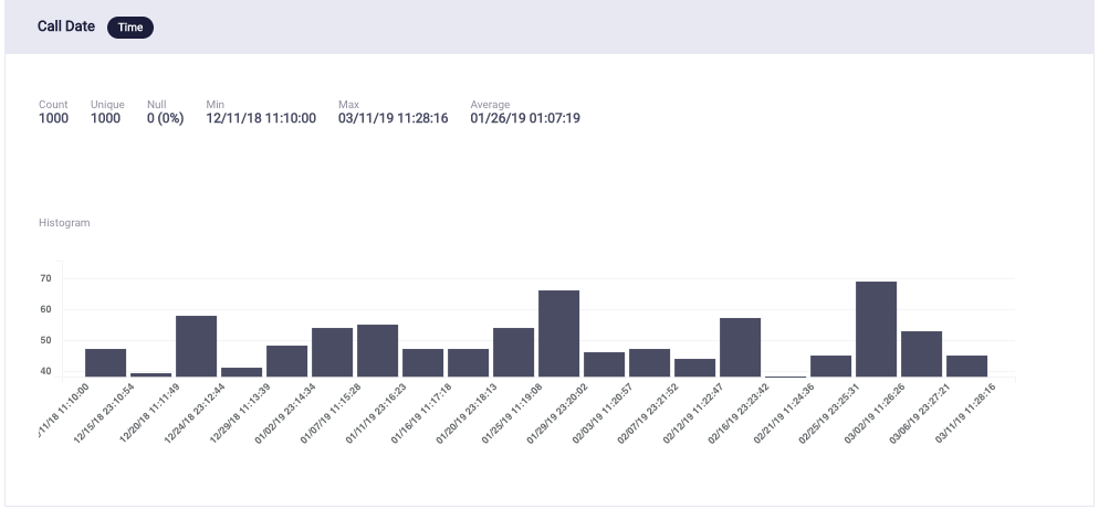 Graph 3: Distribution of Call Date