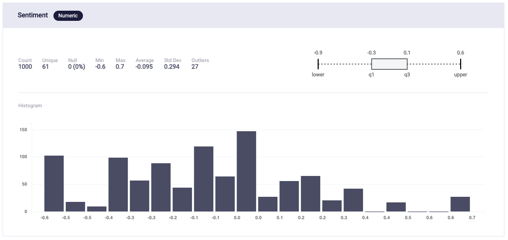 Graph 4: Distribution of Sentiment