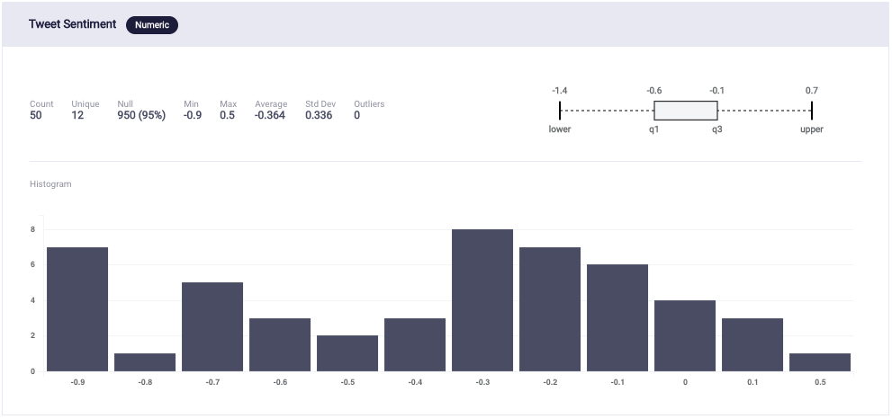 Graph 5: Distribution of Tweet Sentiment