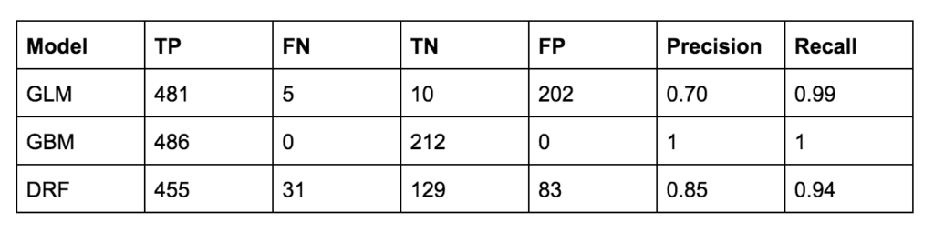 Table 2: Confusion Matrix with Threaten Flag used as the response variable